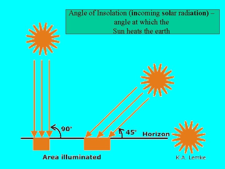 Angle of Insolation (incoming solar radiation) – angle at which the Sun heats the