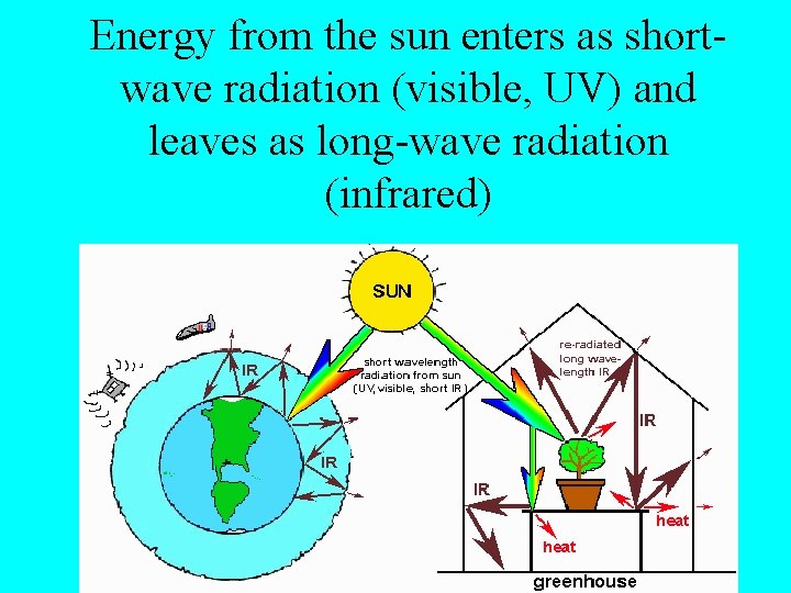 Energy from the sun enters as shortwave radiation (visible, UV) and leaves as long-wave