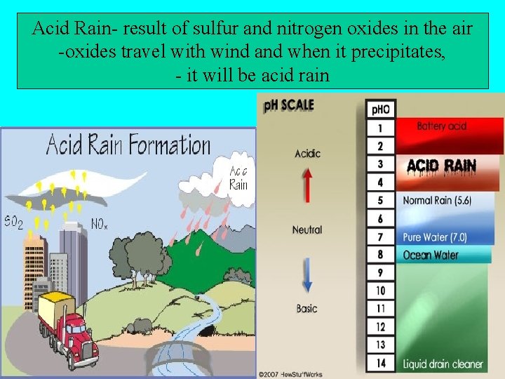 Acid Rain- result of sulfur and nitrogen oxides in the air -oxides travel with