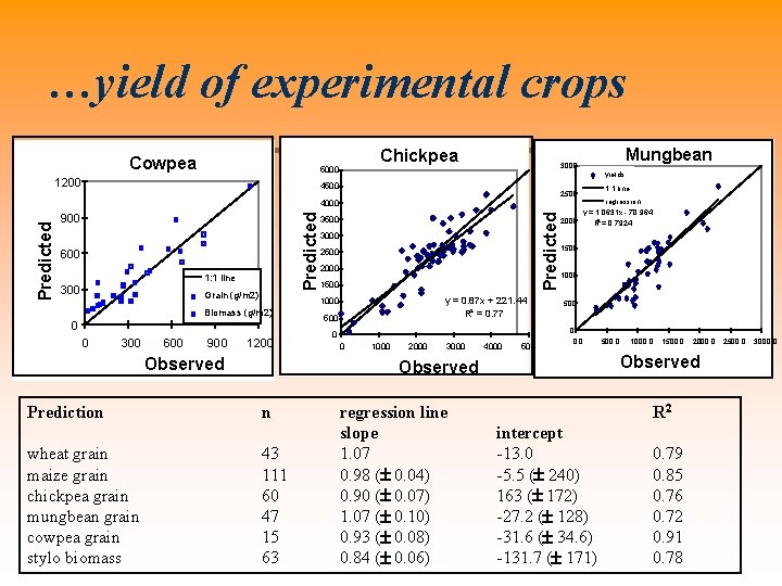 …yield of experimental crops Cowpea Chickpea 5000 1200 yields 4500 2500 600 1: 1