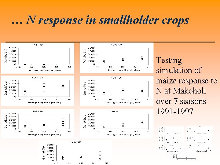 … N response in smallholder crops Testing simulation of maize response to N at