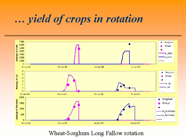 … yield of crops in rotation Lines = predicted Symbols = observed Wheat-Sorghum Long