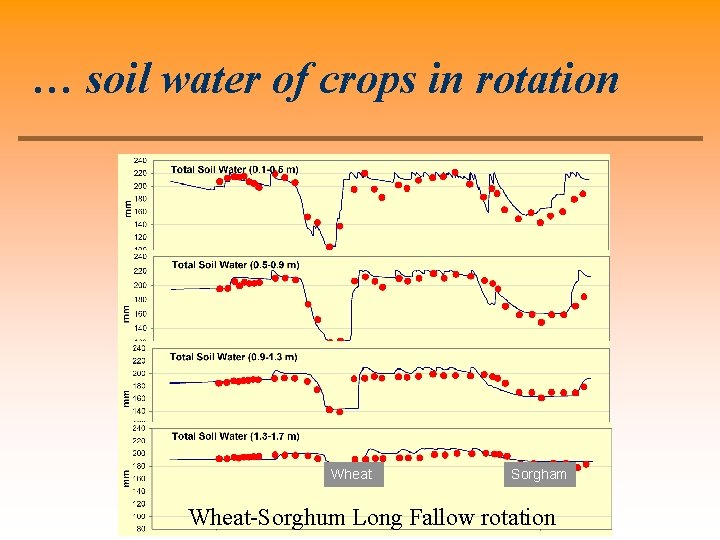 … soil water of crops in rotation Wheat Sorgham Wheat-Sorghum Long Fallow rotation 