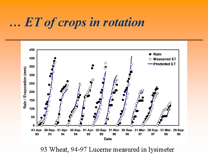… ET of crops in rotation 93 Wheat, 94 -97 Lucerne measured in lysimeter
