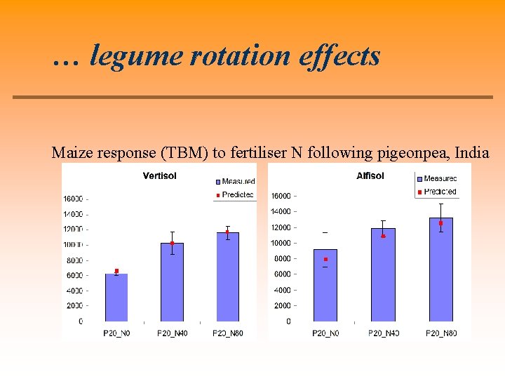 … legume rotation effects Maize response (TBM) to fertiliser N following pigeonpea, India 