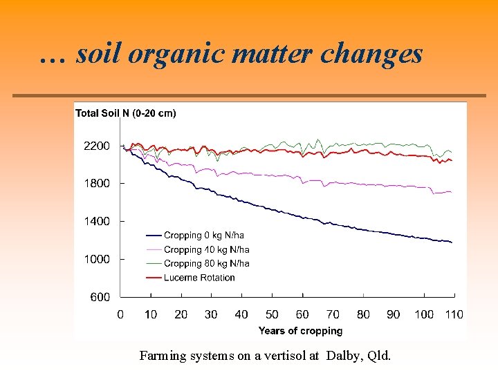 … soil organic matter changes Farming systems on a vertisol at Dalby, Qld. 