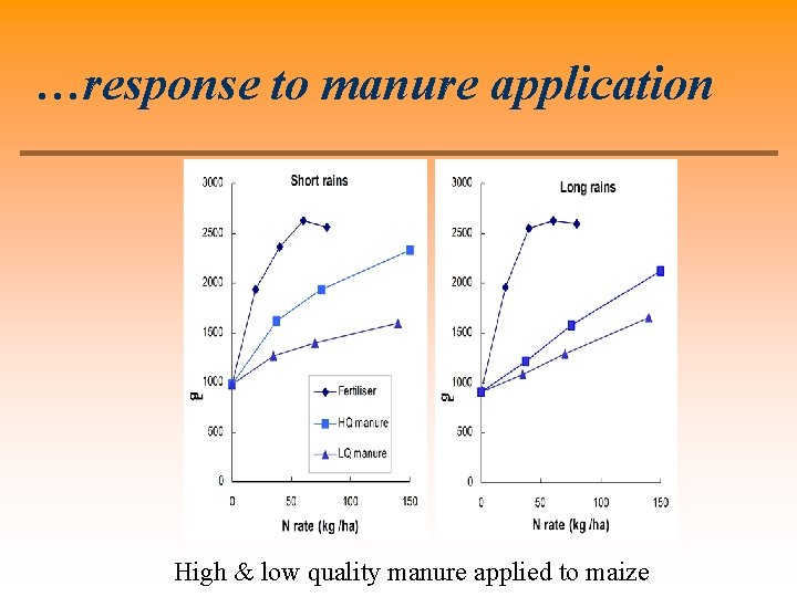 …response to manure application High & low quality manure applied to maize 