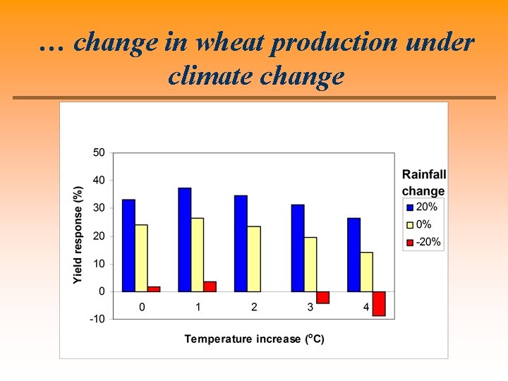 … change in wheat production under climate change 