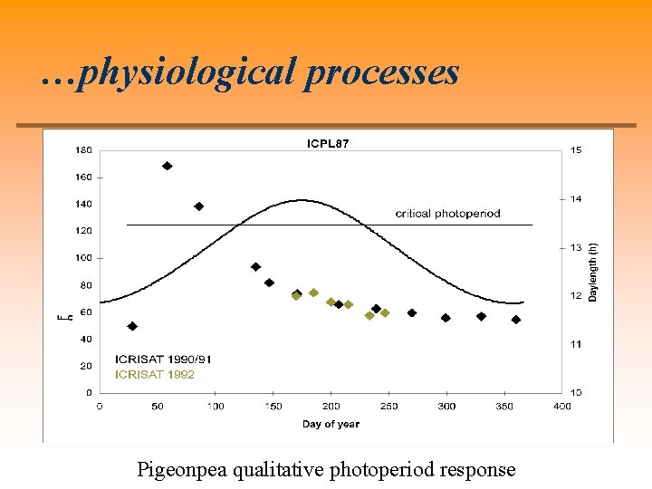 …physiological processes Pigeonpea qualitative photoperiod response 