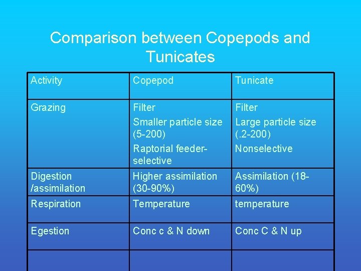 Comparison between Copepods and Tunicates Activity Copepod Tunicate Grazing Filter Smaller particle size (5