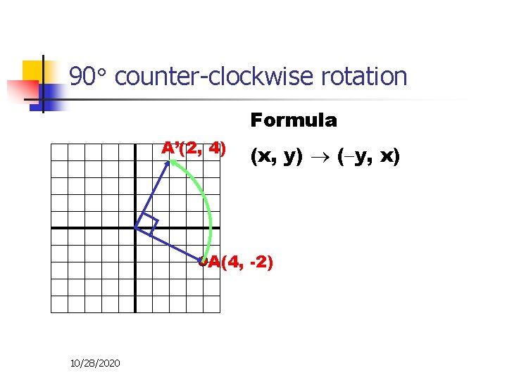90 counter-clockwise rotation Formula A’(2, 4) (x, y) ( y, x) A(4, -2) 10/28/2020