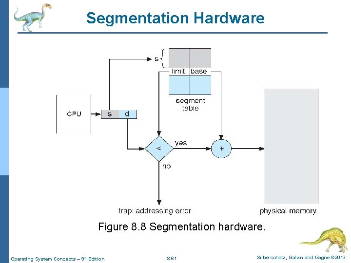 Segmentation Hardware Figure 8. 8 Segmentation hardware. Operating System Concepts – 9 th Edition