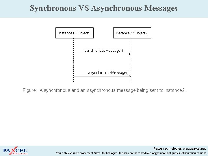 Synchronous VS Asynchronous Messages • Figure: A synchronous and an asynchronous message being sent