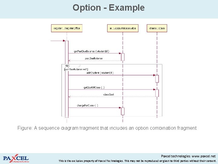 Option - Example Figure: A sequence diagram fragment that includes an option combination fragment