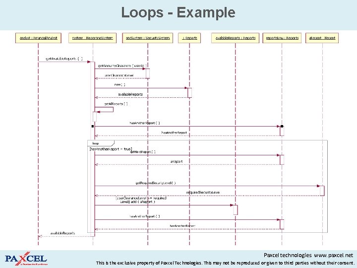 Loops - Example • Figure: An example sequence diagram with a loop combination fragment