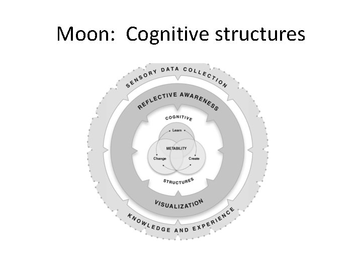 Moon: Cognitive structures 