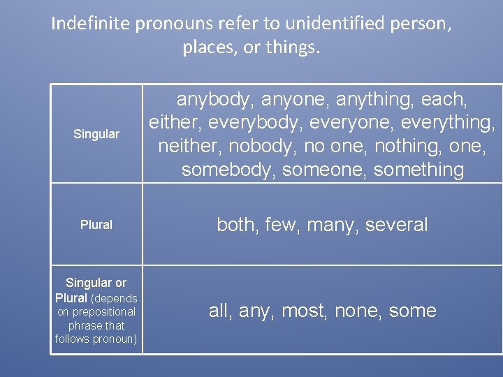 Indefinite pronouns refer to unidentified person, places, or things. Singular anybody, anyone, anything, each,