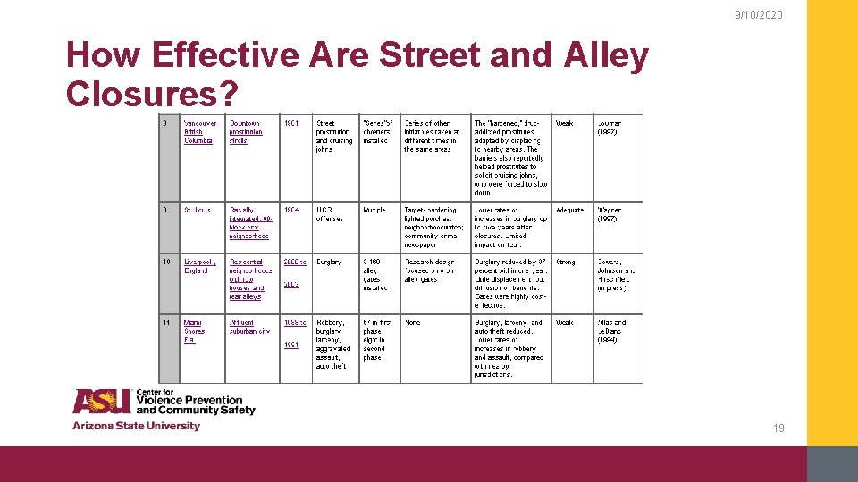 9/10/2020 How Effective Are Street and Alley Closures? 19 