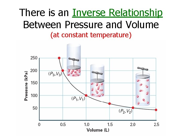 There is an Inverse Relationship Between Pressure and Volume (at constant temperature) 