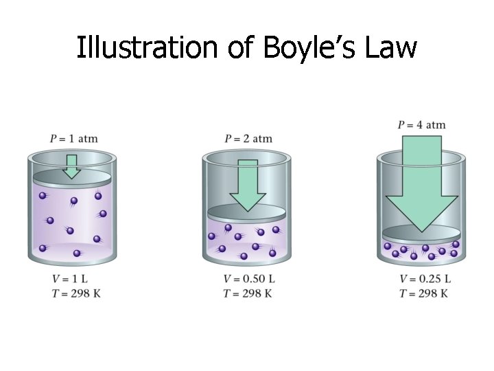 Illustration of Boyle’s Law 
