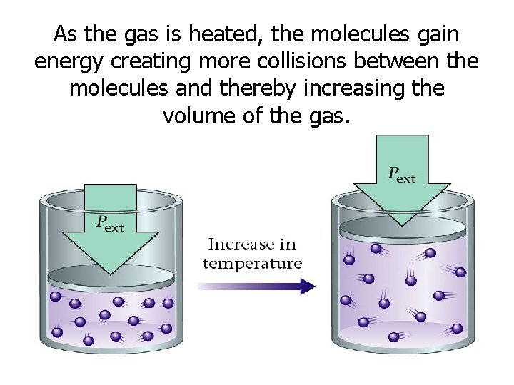 As the gas is heated, the molecules gain energy creating more collisions between the