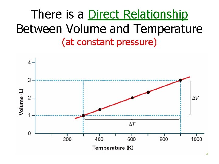 There is a Direct Relationship Between Volume and Temperature (at constant pressure) 
