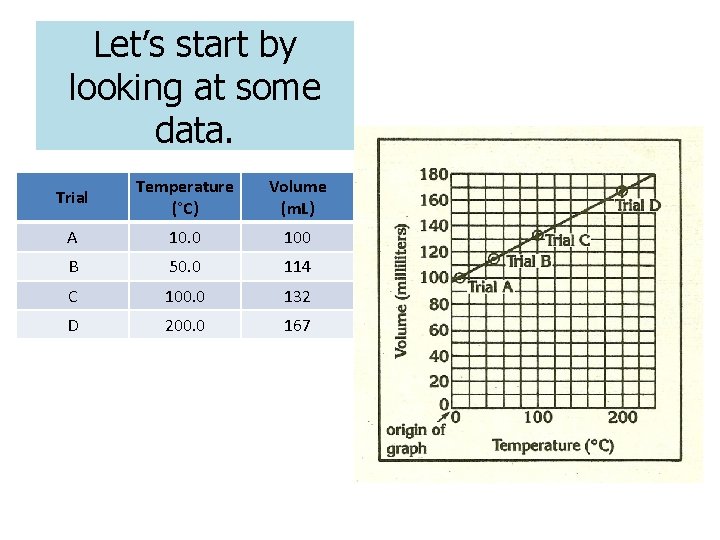 Let’s start by looking at some data. Trial Temperature (°C) Volume (m. L) A