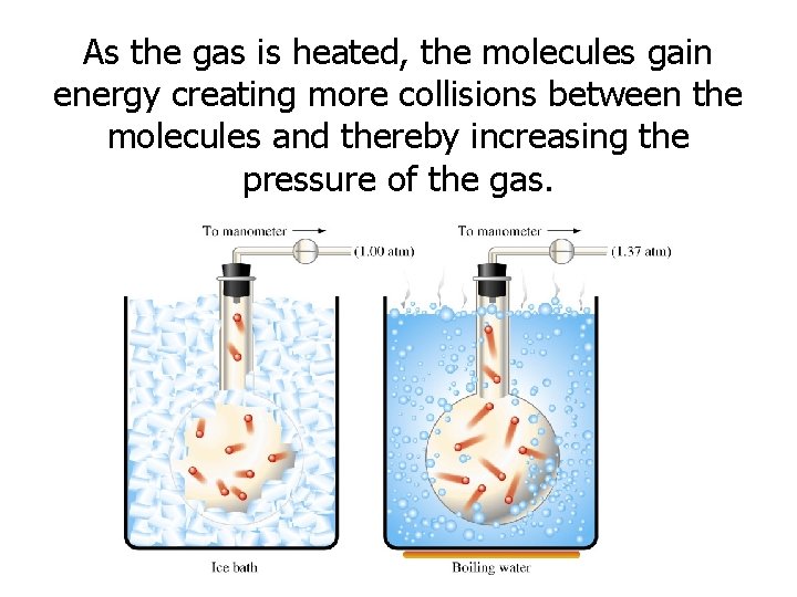 As the gas is heated, the molecules gain energy creating more collisions between the