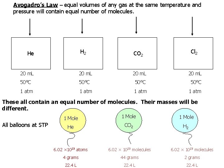 Avogadro’s Law – equal volumes of any gas at the same temperature and pressure