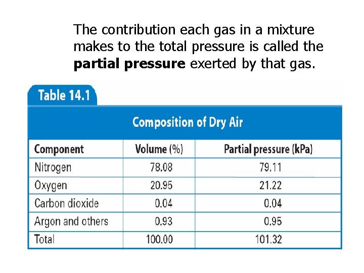 The contribution each gas in a mixture makes to the total pressure is called