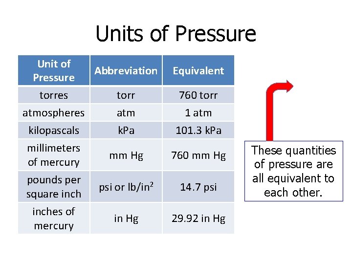 Units of Pressure Unit of Pressure Abbreviation Equivalent torres torr 760 torr atmospheres atm