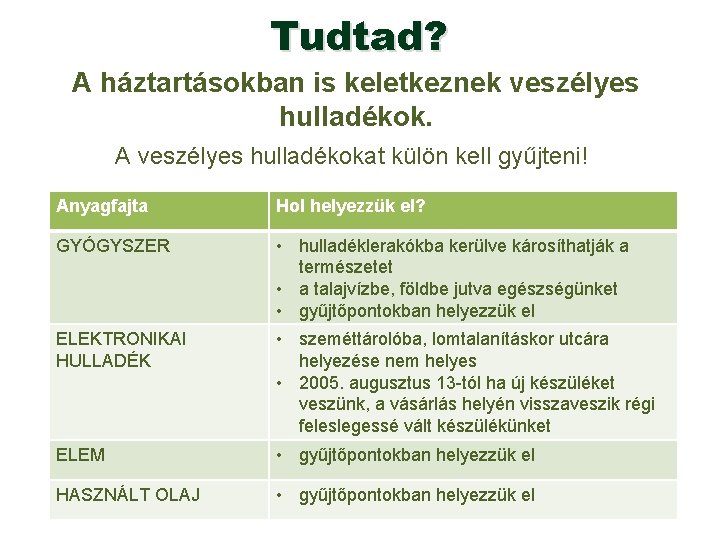 Tudtad? A háztartásokban is keletkeznek veszélyes hulladékok. A veszélyes hulladékokat külön kell gyűjteni! Anyagfajta