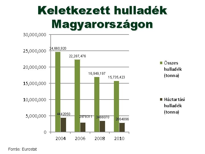 Keletkezett hulladék Magyarországon 30, 000 25, 000 24, 660, 920 22, 287, 476 20,