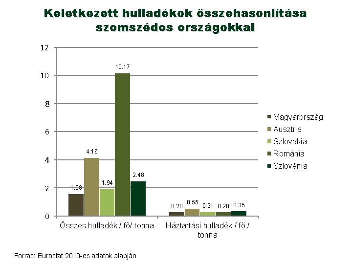 Keletkezett hulladékok összehasonlítása szomszédos országokkal 12 10. 17 10 8 Magyarország Ausztria 6 Szlovákia
