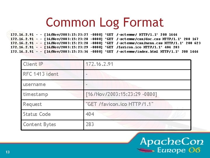 Common Log Format 172. 16. 2. 91 13 - - [16/Nov/2003: 15: 23: 27