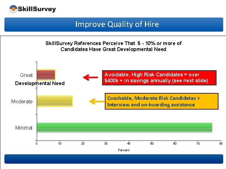 Improve Quality of Hire Skill. Survey References Perceive That 5 - 10% or more