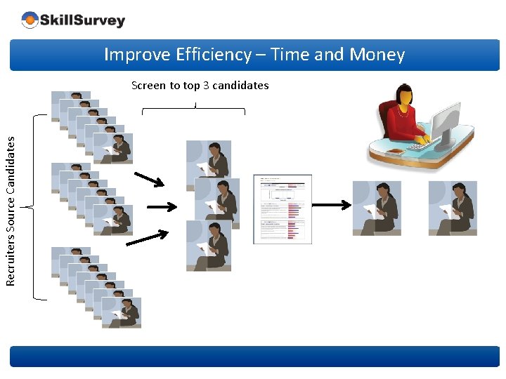 Improve Efficiency – Time and Money Recruiters Source Candidates Screen to top 3 candidates
