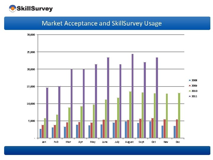 Market Acceptance and Skill. Survey Usage 30, 000 25, 000 2008 2009 15, 000