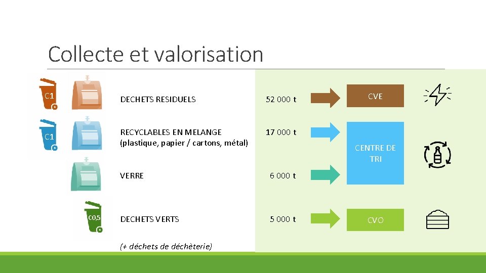 Collecte et valorisation C 1 DECHETS RESIDUELS 52 000 t C 1 RECYCLABLES EN