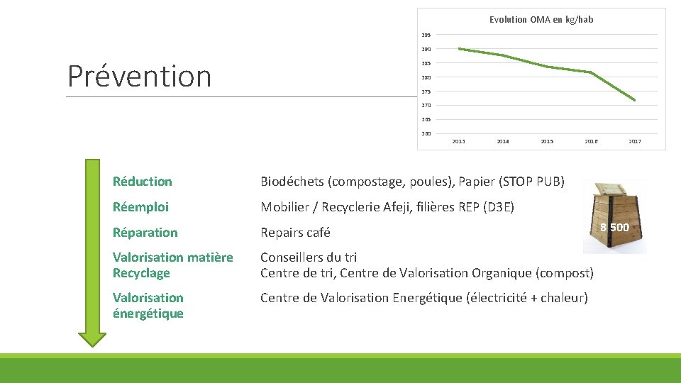 Evolution OMA en kg/hab 395 390 Prévention 385 380 375 370 365 360 2013