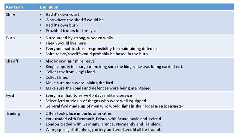 Key term Definition Shire • • Had it’s own court Was where the sheriff Key term Definition Shire • • Had it’s own court Was where the sheriff