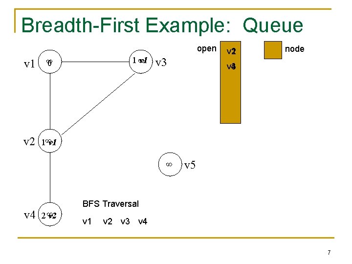 Breadth-First Example: Queue open v 1 ∞ 0 v 2 1∞v 1 1∞ v