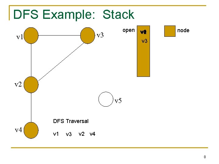 DFS Example: Stack open v 3 v 1 v 4 v 2 node v