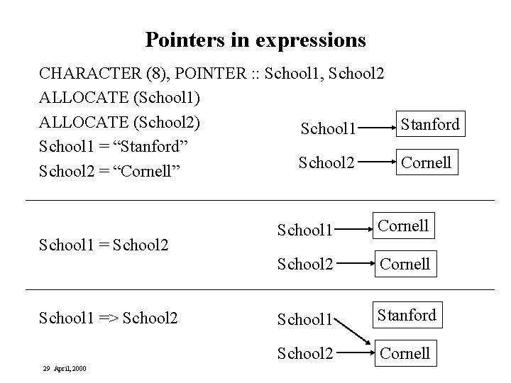 Pointers in expressions CHARACTER (8), POINTER : : School 1, School 2 ALLOCATE (School