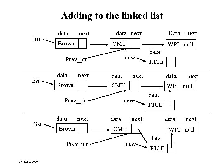 Adding to the linked list data next Brown data next CMU list next Brown