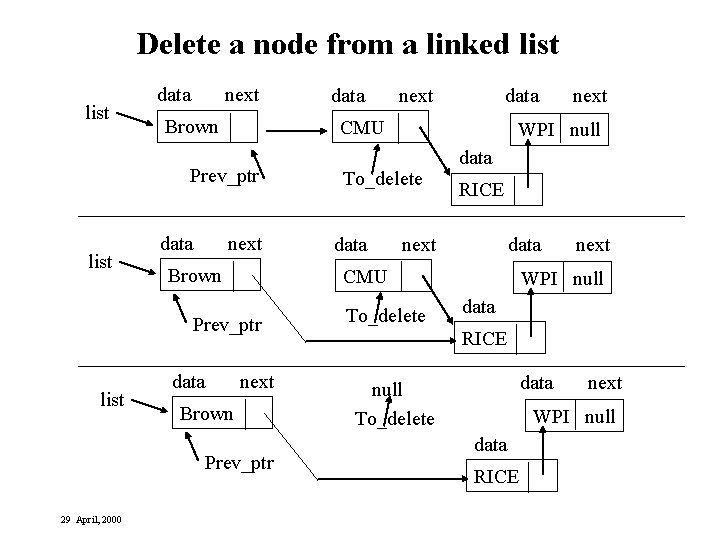 Delete a node from a linked list data next Brown list next Brown data