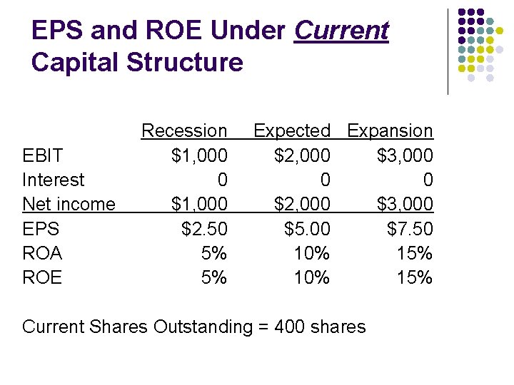 Eps Net Income Roe Capital Structure I Basic Concepts The CapitalStructure Question