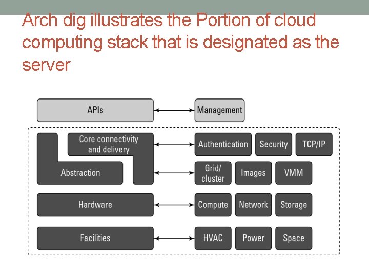 Arch dig illustrates the Portion of cloud computing stack that is designated as the