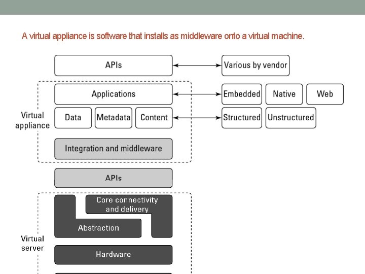 A virtual appliance is software that installs as middleware onto a virtual machine. 