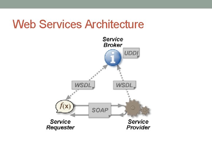 Web Services Architecture 